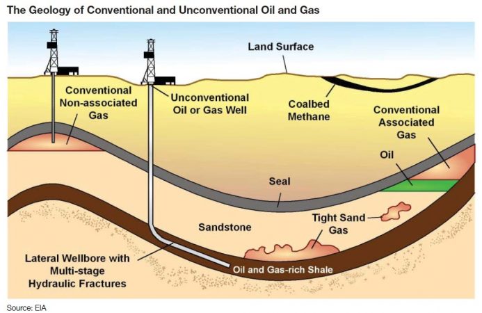 Read more about the article Shell’s U.S. shale production plans prioritize crude oil over gas, exec says